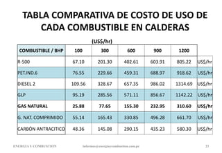 TABLA COMPARATIVA DE COSTO DE USO DE
CADA COMBUSTIBLE EN CALDERAS
(US$/hr)
COMBUSTIBLE / BHP 100 300 600 900 1200
R-500 67.10 201.30 402.61 603.91 805.22 US$/hr
PET.IND.6 76.55 229.66 459.31 688.97 918.62 US$/hr
DIESEL 2 109.56 328.67 657.35 986.02 1314.69 US$/hr
GLP 95.19 285.56 571.11 856.67 1142.22 US$/hr
GAS NATURAL 25.88 77.65 155.30 232.95 310.60 US$/hr
G. NAT. COMPRIMIDO 55.14 165.43 330.85 496.28 661.70 US$/hr
CARBÓN ANTRACITICO 48.36 145.08 290.15 435.23 580.30 US$/hr
ENERGIAY COMBUSTION informes@energiaycombustion.com.pe 23
 