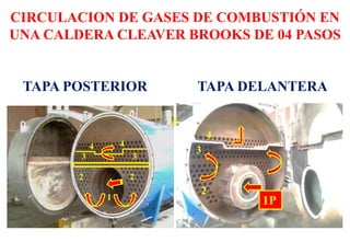 CIRCULACION DE GASES DE COMBUSTIÓN EN
UNA CALDERA CLEAVER BROOKS DE 04 PASOS
TAPA POSTERIOR TAPA DELANTERA
1
2
2
2
2
2
3 3
4
4
4
3
1
1P
 