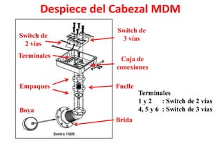 Despiece del Cabezal MDM
Empaques Fuelle
Switch de
2 vías
Switch de
3 vías
Caja de
conexiones
Brida
Boya
Terminales
Terminales
1 y 2 : Switch de 2 vías
4, 5 y 6 : Switch de 3 vías
 