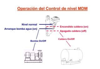 Bomba On/Off
Caldera On/Off
Operación del Control de nivel MDM
Nivel normal
Arranque bomba agua (on)
Apagado caldera (off)
Encendido caldera (on)
 
