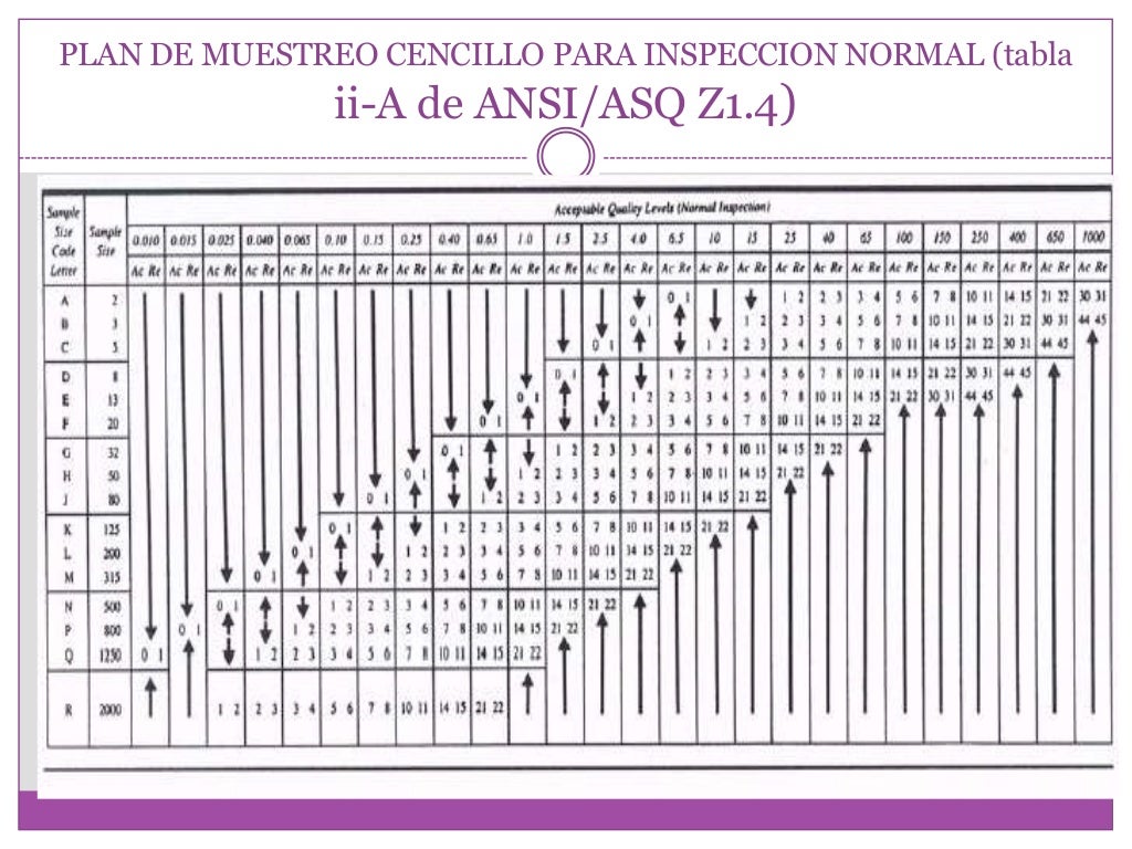 Sistema de muestreo de aceptacion utilizando la norma ANSI/ASQ Z 1.4