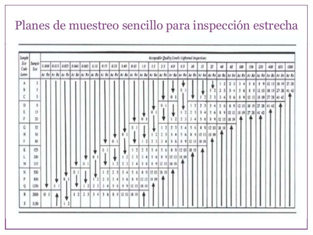 Sistema de muestreo de aceptacion utilizando la norma ANSI/ASQ Z 1.4