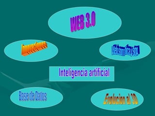 WEB 3.0 Innovaciones Base de Datos Web somatica y SOA Evolucion al 3D Inteligencia artificial 
