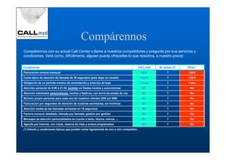 Compárennos
Compárennos con su actual Call Center o llame a nuestros competidores y pregunte por sus servicios y
condiciones. Verá como, difícilmente, alguien pueda ofrecerles lo que nosotros, a nuestro precio:

Condiciones                                                                             CALLmed      Su actual CC   Otros *
Facturación mínima mensual                                                                  60 €          ?         120 €
Coste típico de atención de llamada de 30 segundos (para dejar un recado)                   0,33 €        ?         1,00 €
Obligación de un periodo mínimo de contratación y preaviso de baja.                         1 mes         ?         1 año
Atención personal de 8:00 a 21:00, también en fiestas locales y autonómicas                  Sí !         ?           No
Atención robotizada personalizada, noches y festivos, con envío de emails de voz             Sí !         ?           No
Número propio personal para cada uno de nuestros clientes (DDI y/o SIM)                      Sí !         ?           No
Facturación por segundos de atención de nuestras secretarias, sin mínimos                    Sí !         ?           No
Atención media de las llamadas entrantes en 15 segundos                                      SÍ !         ?           No
Factura mensual detallada, llamada por llamada, gestión por gestión                          Sí !         ?           No
Mensajes de atención personalizados en cuanto a texto, idioma, menús, …                      Sí !         ?           No
Agenda por Internet, con notas, reserva de citas y avisos programados                        Sí !         ?           No
(*) Valores y condiciones típicos que pueden variar ligeramente de uno a otro competidor.
 