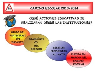 CAMINO ESCOLAR 2013-2014
¿QUÉ ACCIONES EDUCATIVAS SE
REALIZARÁN DESDE LAS INSTITUCIONES?
GRUPO DE
PARTICIPACI
ÓN
INFANTIL
...