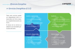 1.- Estimación de las necesidades
energéticas.
2.- Definición de la estrategia y compra
energética.
3.- Gestión de contratos.
1.- Diagnóstico de las instalaciones.
2.- Adaptación y renovación de las
instalaciones.
3.- Seguimiento del mantenimiento.
1.- Análisis de las necesidades del consumo.
2.- Construcción y del modelo del patrón de
consumo.
3.- Adaptación y modificación según la
evolución del consumo.
1.- Mantenimiento preventivo
2.- Monitorización.
3.- Supervisión del rendimiento.
4.- Adaptación del mantenimiento
preventivo.
Todos estos servicios pueden
ser independientes entre sí o
desarrollarse de forma conjun-
ta y complementaria (como una
E.S.E.).
El alcance de los servicios se
adaptará a las necesidades par-
ticulares del cliente.
Gestión y optimización
Ejecución y financiación
Auditoría
Mantenimiento
>> Servicios Energéticos (E.S.E)
Líneas de negocio / Eficiencia Energética
 