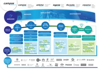 Ediﬁcación
Telecomunicaciones
Energías
Renovables Eﬁciencia
Movilidad
UrbanaLÍNEAS DE
NEGOCIO
Obra civil y construcción
LLAVE EN MANO
en oﬁcinas y sector Retail
Fibra
Seguridad
Energía solar fotovoltaica
Sistema de Bicicleta pública
Usual Bike
Fabricación de equipos
eﬁcientes de Energía térmica
Fabricación de Mobiliario
Geotermia
Radio
Gestión de planta en más de
200Centros de Proceso de Datos
a nivel nacional
Más de 5.000km de
Fibra Óptica instalados
Llave en mano y mantenimiento de más de
800Estaciones Base de Telefonía
Instalación de 120MW a
nivel nacional y de 21 MW en Reino Unido
Mantenimiento de instalaciones solares
fotovoltaicas superando los
200MW
Más de 120MW instalados
de climatización con energía geotérmica
Más de 85ciudades cuentan con
nuestro servicio:
Valladolid, Tres Cantos, Elche, Salamanca, Las
Palmas de Gran Canaria, Aranda de Duero,
Montevideo, Atlanta, Salzburgo, etc.
Fabricación de más de 1500máquinas de climatización eﬁciente,
500de las cules destinadas al
mercado americano: Argentina, México, etc.
Más de 2500MW
instalados en climatización convencional
Instalaciones TIC
SERVICIOS
INSTALACIONES
MANTENIMIENTOINGENIERÍA
-
Instalaciones
obra civil, telecomuni
caciones y energías
renovables
Diseño y fabricación
de mobiliario
corporativo
Movilidad
urbana y
energética
Energía térmica
y sistemas de
climatización
Energía
geotérmica,
climatización
y Servicios
Energéticos
Proyectos
destacados
Más de 800proyectos
“Llave en mano” nos avalan: tiendas de
telefonía, clínicas dentales, tiendas de
ropa, salas de cine y ediﬁcios de oﬁcinas
de grandes dimensiones
Auditorías energéticas en más de
130localidades
y en más de 120industrias
a nivel nacional
ORGULLOSOS
DE NUESTROS
CLIENTES
 