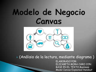 (Análisis de la lectura, mediante diagrama )
ELABORADO POR:
ELIZABETH MORA CARO CON
BASE EN EL TEXTO,Business
Model Canvas Explained Handout
 