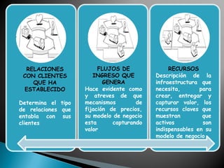 RELACIONES
CON CLIENTES
QUE HA
ESTABLECIDO
Determina el tipo
de relaciones que
entabla con sus
clientes
FLUJOS DE
INGRESO QUE
GENERA
Hace evidente como
y atreves de que
mecanismos de
fijación de precios,
su modelo de negocio
esta capturando
valor
RECURSOS
Descripción de la
infraestructura que
necesita, para
crear, entregar y
capturar valor, los
recursos claves que
muestran que
activos son
indispensables en su
modelo de negocio
 