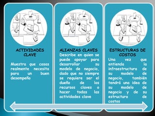 ACTIVIDADES
CLAVE
Muestra que cosas
realmente necesita
para un buen
desempeño
ALIANZAS CLAVES
Describe en quien se
puede apoyar para
desarrollar su
modelo de negocio,
dado que no siempre
se requiere ser el
dueño de los
recursos claves o
hacer todas las
actividades clave
ESTRUCTURAS DE
COSTOS
Una vez que
entienda la
infraestructura de
su modelo de
negocio, también
tendrá una idea de
su modelo de
negocio y de su
estructura de
costos
 