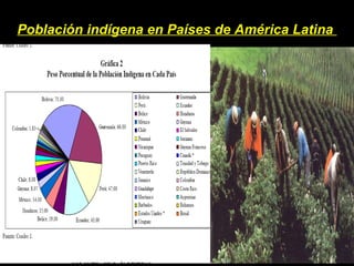 Población indígena en Países de América Latina   