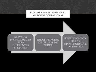 PUNTOS A INVESTIGAR EN EL
MERCADO OCUPACIONAL

SERVCIOS
PROFESIONALES
PARA
DIFERENTES
SECTORES

IDENTIFICACION
DE GRUPOS DE
PODER

IDENTIFICACION
DE LAS
OPORTUNIDADES
DE EMPLEO

 