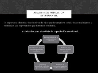 ANALISIS DE POBLACION
ESTUDIANTIL
Es importante identificar los objetivos del nivel escolar anterior y señalar los conocimientos y
habilidades que se pretenden que domine el estudiante.
Actividades para el análisis de la población estudiantil.
Establecimiento de la
participación del
estudiante

Identificación del nivel
socioeconómico del
estudiante

Técnicas de
aprendizaje empleadas
por los estudiantes

Análisis de los
objetivos del nivel
anterior

Análisis de la
preparación académica
de los estudiantes

 