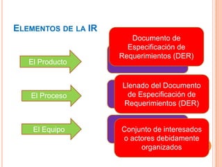 ELEMENTOS DE LA IR
El Producto
El Proceso
El Equipo
¿Qué se hace?
¿Cómo hacerlo?
¿Quiénes lo hacen?
Documento de
Especificación de
Requerimientos (DER)
Llenado del Documento
de Especificación de
Requerimientos (DER)
Conjunto de interesados
o actores debidamente
organizados
 