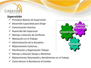 Supervisión
  Principios Básicos de Supervisión
  Desarrollo Capacidad para Dirigir
  Comunicación Asertiva
  Nuevo Rol del Supervisor
  Manejo y Solución de Conflictos
  Motivación en el Trabajo
  Administración de la Disciplina
  Mejoramiento Continuo…
  Planificación y Organización Trabajo
  Manejo y Solución Quejas y Reclamos
  Mejoramiento Desempeño y Rendimiento en el Trabajo
  Como Vencer la Resistencia al Cambio
 