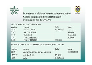 la empresa a régimen común compra al señor
Carlos Vargas régimen simplificadog g p
mercancías por 10.000000
ASIENTO PARA EL COMPRADOR
codigo cuenta debe haber
1435 MERCANCíA 10.000.000
2365 RETEFUENTE 350 0002365 RETEFUENTE 350.000
1110 BANCOS 9.650.000
2367 IVA RETENIDO 800.000
2408 IVA RETENIDO 800 0002408 IVA RETENIDO 800.000
ASIENTO PARA EL VENDEDOR, EMPRESA RETENIDA
codigo cuenta debe haber
4135 comercio al por mayor y menor 10.000.000
135517 t ft 3 5% 35 000135517 rete fte 3,5% 35.000
1105 caja 9.965.000
 