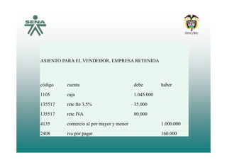 ASIENTO PARA EL VENDEDOR, EMPRESA RETENIDAASIENTO PARA EL VENDEDOR, EMPRESA RETENIDA
código cuenta debe haber
1105 caja 1.045.000
135517 rete fte 3,5% 35.000
135517 rete IVA 80.000
4135 comercio al por mayor y menor 1.000.000
2408 iva por pagar 160 0002408 iva por pagar 160.000
 