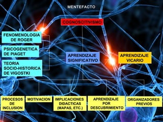 MENTEFACTOMENTEFACTO
APRENDIZAJE
SIGNIFICATIVO
COGNOSCITIVISMO
PROCESOS
DE
INCLUSION
MOTIVACION IMPLICACIONES
DIDACTICAS
(MAPAS, ETC.)
APRENDIZAJE
POR
DESCUBRIMIENTO
ORGANIZADORES
PREVIOS
APRENDIZAJE
VICARIO
FENOMENOLOGIA
DE ROGER
PSICOGENETICA
DE PIAGET
TEORIA
SOCIO-HISTORICA
DE VIGOSTKI
 