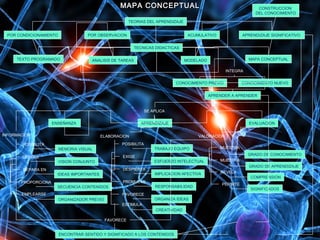 MAPA CONCEPTUALMAPA CONCEPTUAL CONSTRUCCION
DEL CONOCIMIENTO
TEORIAS DEL APRENDIZAJE
POR CONDICIONAMIENTO POR OBSERVACION ACUMULATIVO APRENDIZAJE SIGNIFICATIVO
TECNICAS DIDACTICAS
TEXTO PROGRAMADO ANALISIS DE TAREAS MODELADO MAPA CONCEPTUAL
CONOCIMIENTO PREVIO CONOCIMIENTO NUEVO
INTEGRA
APRENDER A APRENDER
SE APLICA
ENSEÑANZA APRENDIZAJE EVALUACION
INFORMACION ELABORACION VALORACION
MEMORIA VISUAL
VISION CONJUNTO
IDEAS IMPORTANTES
SECUENCIA CONTENIDOS
ORGANIZADOR PREVIO
POSIBILITA
OFRECE
REPARA EN
PROPORCIONA
GRADO DE CONOCIMIENTO
MUESTRA
GRADO DE APRENDIZAJE
MUESTRA
EMPLEARSE
COMPRENSION
REVELA
SIGNIFICADOS
PERMITE
TRABAJO EQUIPO
ESFUERZO INTELECTUAL
IMPLICACION AFECTIVA
RESPONSABILIDAD
ORGANIZA IDEAS
CREATIVIDAD
ENCONTRAR SENTIDO Y SIGNIFICADO A LOS CONTENIDOS
POSIBILITA
EXIGE
DESPIERTA
PROMUEVE
FAVORECE
ESTIMULA
FAVORECE
NECESARIO PARA EL
PARA
 