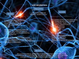 TEORIA
ACCION
UVE HEURISTICA
PREGUNTA
¿COMO APRENDER DE
MANERA SIGNIFICATIVA?
HECHOS
EN LA ACTUALIDAD EL APRENDIZAJE ES MEMORISTICO Y NO POSIBILITA EL
DESARROLLO DE COMPETENCIAS. SE NECESITAN MAESTROS COMPROMETIDOS
CON NUEVAS ESTRATEGIAS DE DESARROLLO DEL PENSAMIENTO
EL APRENDIZAJE SIGNIFICATIVO
ES POSIBLE AL UNIR LOS
CONOCIMIENTOS NUEVOS
CON LOS CONOCIMIENTOS
PREVIOS.
SE CONSIGUE DESARROLLANDO UN
PROCESO QUE TIENE EN CUENTA:
LO CONCEPTUAL, LO PROCEDIMENTAL
Y LO VALORATIVO.
APRENDER DE MANERA SIGNIFICATIVA
IMPLICA COMPRENDER LA RAZON DE SER
DEL CONOCIMIENTO, LO CUAL CONTRIBUYE A:
APRENDER A APRENDER
UTILIZANDO ESTRATEGIAS DIDACTICAS
QUE PERMITAN UN CONOCIMIENTO
MAS HOLISTICO, TALES COMO:
LOS MAPAS CONCEPTUALES.
LA UVE HEURISTICA.
LOS MENTEFACTOS.
LOS ENSAYOS.
LAS RESEÑAS.
ETC.
TODO LO ANTERIOR POSIBILITA:
VISION DE CONJUNTO.
TRABAJO EN EQUIPO.
CONOCER EL GRADO DE CONOCIMIENTO
ETC.
 