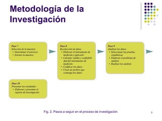 3
Metodología de la
Investigación
Fig. 2. Pasos a seguir en el proceso de investigación.
 
