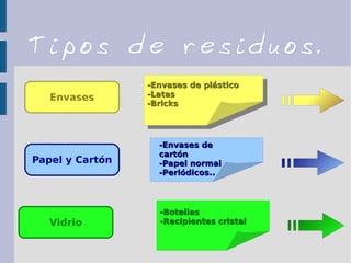-Botellas-Botellas
-Recipientes cristal-Recipientes cristal
-Envases de plástico-Envases de plástico
-Latas-Latas
-Bricks-Bricks
-Envases de plástico-Envases de plástico
-Latas-Latas
-Bricks-Bricks
Papel y Cartón
Envases
Vidrio
Tipos de residuos.
-Envases de-Envases de
cartóncartón
-Papel normal-Papel normal
-Periódicos..-Periódicos..
 