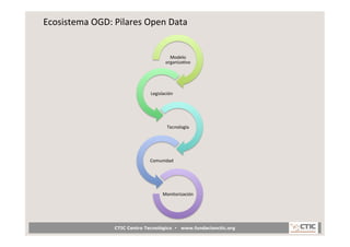 Ecosistema	
  OGD:	
  Pilares	
  Open	
  Data	
  


                                                Modelo	
  
           ...