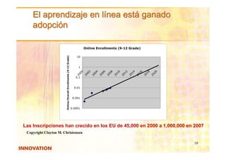 El aprendizaje en línea está ganado
    adopción

                                                                           Online Enrollments (9-12 Grade)




                        Online/Overall Enrollments (9-12 Grade)
                                                                      10


                                                                       1



                                                                       00

                                                                       02

                                                                       04

                                                                       06

                                                                       08

                                                                       10

                                                                       12

                                                                       14

                                                                       16

                                                                       18

                                                                       20
                                                                     20

                                                                     20

                                                                     20

                                                                     20

                                                                     20

                                                                     20

                                                                     20

                                                                     20

                                                                     20

                                                                     20

                                                                     20
                                                                     0.1


                                                                    0.01


                                                                   0.001


                                                                  0.0001




Las Inscripciones han crecido en los EU de 45,000 en 2000 a 1,000,000 en 2007
 Copyright Clayton M. Christensen

                                                                                                             10
 