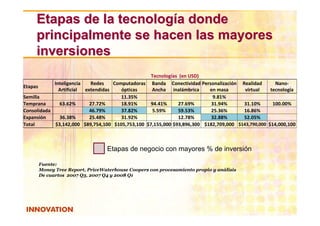 Etapas de la tecnología donde
     principalmente se hacen las mayores
     inversiones
                                                  Tecnologías (en USD)
            Inteligencia    Redes   Computadoras Banda Conectividad Personalización Realidad        Nano-
Etapas
              Artificial extendidas    ópticas    Ancha inalámbrica      en masa       virtual    tecnología
Semilla                                11.35%                              9.81%
Temprana      63.62%       27.72%      18.91%     94.41%     27.69%       31.94%      31.10%       100.00%
Consolidada                46.79%      37.82%      5.59%     59.53%       25.36%      16.86%
Expansión     36.38%       25.48%      31.92%                12.78%       32.88%      52.05%
Total       $3,142,000 $89,754,100 $105,753,100 $7,155,000 $93,896,300 $182,709,000 $143,790,000 $14,000,100



                                 Etapas de negocio con mayores % de inversión

      Fuente:
      Money Tree Report, PriceWaterhouse Coopers con procesamiento propio y análisis
      De cuartos 2007 Q3, 2007 Q4 y 2008 Q1




                                                     © 2008. Dirección de Innovación y Desarrollo Regional. ITESM Campus Guadalajara Derechos
                                                     Reservados
 