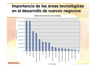 Importancia de las áreas tecnológicas
en el desarrollo de nuevos negocios
 