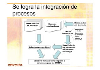Se logra la integración de
procesos
     Bases de datos                                      Necesidades
                            Bases de
      de patentes.                                       del mercado
                          publicaciones
                                                         •Laboratorios
                                             Uso de      de diseño
                                                            diseñ

                                          laboratorios   •Laboratorio
                                                         de prototipos
                                                         rápidos
                                                         •Centros de
                                                         innovación
                                                         innovació



                                          Desarrollo de
        Soluciones específicas
                   especí                 los elementos
                                          faltantes de
                                          tecnología




             Creación de una nueva empresa o
                soluciones para las PYME’s
                                    PYME’
 