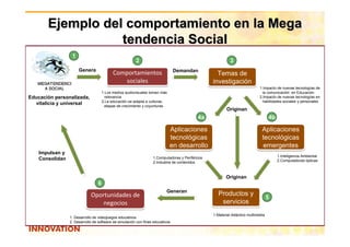 Ejemplo del comportamiento en la Mega
                  tendencia Social
                  1
                                                        2                                                  3
                      Genera                                                    Demandan
                                           Comportamientos                                         Temas de
                                              sociales                                           investigación
                                                                                                                             1.Impacto de nuevas tecnologías de
                                     1.Los medios audiovisuales toman más                                                      la comunicación en Educación
Educación personalizada,               relevancia                                                                            2.Impacto de nuevas tecnologías en
                                     2.La educación se adapta a culturas,                                                      habilidades sociales y personales
  vitalicia y universal                etapas de crecimiento y coyunturas
                                                                                                         Originan
                                                                                           4a                                      4b

                                                                            Aplicaciones                                      Aplicaciones
                                                                            tecnológicas                                      tecnológicas
                                                                            en desarrollo                                     emergentes
    Impulsan y
                                                                  1.Computadoras y Periféricos                                          1.Inteligencia Ambiental
    Consolidan                                                                                                                          2.Computadoras ópticas
                                                                  2.Industria de contenidos



                                                                                                        Originan
                                 6
                                                                          Generan
                             Oportunidades de                                                       Productos y
                                                                                                                                   5
                                negocios                                                             servicios
                                                                                                 1.Material didáctico multimedia
                 1. Desarrollo de videojuegos educativos
                 2. Desarrollo de software de simulación con fines educativos
 