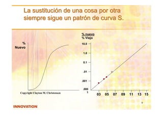 La sustitución de una cosa por otra
    siempre sigue un patrón de curva S.

                                     % nuevo
                                     % Viejo
   %                                 10.0
Nuevo
                                      1.0


                                      0.1


                                      .01


                                     .001

                                     .000
  Copyright Clayton M. Christensen      1
                                               03   05   07   09   11   13 15

                                                                         9
 