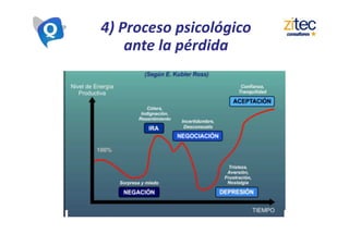 Reflexión
“Lo tangible es lo fácil. Lo emocional es lo difícil. La
calidad total tiene que ver al 90% con las emociones y
las personas”
“The hard stuff is the easy stuff. The soft stuff´s the hard
stuff. Total quality is 90% a people deal”
Tom Malone
President, Milliken Mills
 