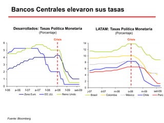 0
2
4
6
8
10
12
14
j-07 d-07 m-08 o-08 m-09 a-09
Brasil Colombia México Chile Perú
0
1
2
3
4
5
6
f-06 a-06 f-07 a-07 f-08 a-08 f-09 a-09
Zona Euro EE.UU. Reino Unido
Desarrollados: Tasas Política Monetaria
(Porcentaje)
Fuente: Bloomberg
LATAM: Tasas Política Monetaria
(Porcentaje)
Bancos Centrales elevaron sus tasas
set-09
Crisis
set-09
Crisis
 