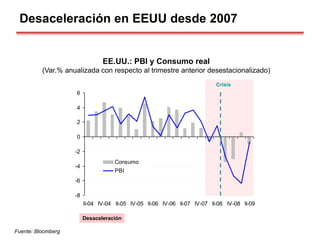 -8
-6
-4
-2
0
2
4
6
II-04 IV-04 II-05 IV-05 II-06 IV-06 II-07 IV-07 II-08 IV-08 II-09
Consumo
PBI
Desaceleración en EEUU desde 2007
EE.UU.: PBI y Consumo real
(Var.% anualizada con respecto al trimestre anterior desestacionalizado)
Crisis
Desaceleración
Fuente: Bloomberg
 