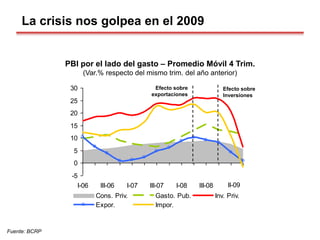 La crisis nos golpea en el 2009
PBI por el lado del gasto – Promedio Móvil 4 Trim.
(Var.% respecto del mismo trim. del año anterior)
Fuente: BCRP
-5
0
5
10
15
20
25
30
I-06 III-06 I-07 III-07 I-08 III-08 I-09
Cons. Priv. Gasto. Pub. Inv. Priv.
Expor. Impor.
II-09
Efecto sobre
exportaciones
Efecto sobre
Inversiones
 