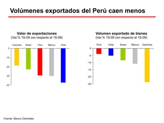 Volumen exportado de bienes
(Var.% 1S-09 con respecto al 1S-08)
Fuente: Banco Centrales
Valor de exportaciones
(Var.% 1S-09 con respecto al 1S-08)
-25
-20
-15
-10
-5
0
Perú Chile Brasil México Colombia
Volúmenes exportados del Perú caen menos
-40
-30
-20
-10
0
Colombia Brasil Perú México Chile
 