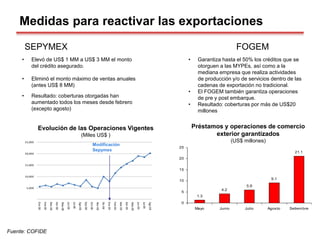 5,000
10,000
15,000
20,000
25,000
Ene-08
Feb-08
Mar-08
Abr-08
May-08
Jun-08
Jul-08
Ago-08
Sep-08
Oct-08
Nov-08
Dic-08
Ene-09
Feb-09
Mar-09
Abr-09
May-09
Jun-09
Jul-09
Ago-09
EVOLUCION DE LAS OPERACIONES VIGENTES
(EN MILES DE US$)
Fuente: COFIDE
Evolución de las Operaciones Vigentes
(Miles US$ )
SEPYMEX
• Elevó de US$ 1 MM a US$ 3 MM el monto
del crédito asegurado.
• Eliminó el monto máximo de ventas anuales
(antes US$ 8 MM)
• Resultado: coberturas otorgadas han
aumentado todos los meses desde febrero
(excepto agosto)
Medidas para reactivar las exportaciones
FOGEM
Modificación
Sepymex
• Garantiza hasta el 50% los créditos que se
otorguen a las MYPEs, así como a la
mediana empresa que realiza actividades
de producción y/o de servicios dentro de las
cadenas de exportación no tradicional.
• El FOGEM también garantiza operaciones
de pre y post embarque.
• Resultado: coberturas por más de US$20
millones
Préstamos y operaciones de comercio
exterior garantizados
(US$ millones)
1.3
4.2
5.9
9.1
21.1
0
5
10
15
20
25
Mayo Junio Julio Agosto Setiembre
 