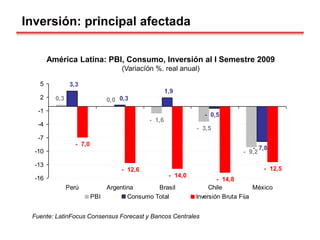 Inversión: principal afectada
América Latina: PBI, Consumo, Inversión al I Semestre 2009
(Variacíón %. real anual)
Fuente: LatinFocus Consensus Forecast y Bancos Centrales
0,0
- 1,6
- 3,5
3,3
1,9
- 7,0
- 12,6
- 14,0
- 14,8
- 12,5
- 9,2
0,3
- 7,8
- 0,5
0,3
-16
-13
-10
-7
-4
-1
2
5
Perú Argentina Brasil Chile México
PBI Consumo Total Inversión Bruta Fija
 