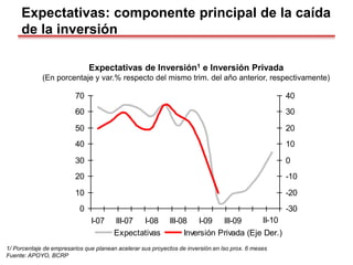 Expectativas: componente principal de la caída
de la inversión
1/ Porcentaje de empresarios que planean acelerar sus proyectos de inversión.en lso prox. 6 meses
Fuente: APOYO, BCRP
0
10
20
30
40
50
60
70
I-07 III-07 I-08 III-08 I-09 III-09 I-10
-30
-20
-10
0
10
20
30
40
Expectativas Inversión Privada (Eje Der.)
II-10
Expectativas de Inversión1 e Inversión Privada
(En porcentaje y var.% respecto del mismo trim. del año anterior, respectivamente)
 