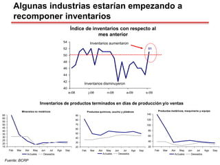 51
40
42
44
46
48
50
52
54
e-08 j-08 n-08 a-09 s-09
Algunas industrias estarían empezando a
recomponer inventarios
Índice de inventarios con respecto al
mes anterior
Inventarios aumentaron
Inventarios disminuyeron
Fuente: BCRP
Minerales no metálicos
15
20
25
30
35
40
45
50
55
60
65
Feb Mar Abr May Jun Jul Ago Sep
Actuales Deseados
Productos químicos, caucho y plásticos
20
30
40
50
60
70
80
90
Feb Mar Abr May Jun Jul Ago Sep
Actuales Deseados
Productos metálicos, maquinaria y equipo
20
40
60
80
100
120
140
Feb Mar Abr May Jun Jul Ago Sep
Actuales Deseados
Inventarios de productos terminados en días de producción y/o ventas
 
