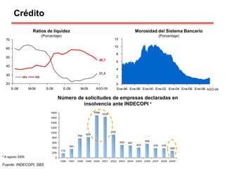 Fuente: INDECOPI, SBS
Crédito
* A agosto 2009
Ratios de liquidez
(Porcentaje)
Morosidad del Sistema Bancario
(Porcentaje)
Número de solicitudes de empresas declaradas en
insolvencia ante INDECOPI *
170
344
766
824
1698
1635
926
505 481
403
556
376 376
268
0
200
400
600
800
1000
1200
1400
1600
1800
1996 1997 1998 1999 2000 2001 2002 2003 2004 2005 2006 2007 2008 2009*
31,3
46,7
20
30
40
50
60
70
E-08 M-08 S-08 E-09 M-09
MN ME
AGO-09
0
2
4
6
8
10
12
Ene-96 Ene-98 Ene-00 Ene-02 Ene-04 Ene-06 Ene-08 AGO-09
 