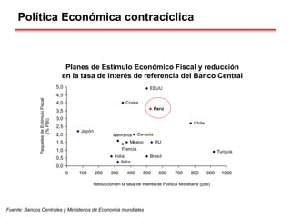 Planes de Estímulo Económico Fiscal y reducción
en la tasa de interés de referencia del Banco Central
Fuente: Bancos Centrales y Ministerios de Economía mundiales
Política Económica contracíclica
México
Francia
Alemania Canada
Italia
India Brasil
RU
Turquía
Chile
Japón
Corea
Perú
EEUU
0,0
0,5
1,0
1,5
2,0
2,5
3,0
3,5
4,0
4,5
5,0
0 100 200 300 400 500 600 700 800 900 1000
Reducción en la tasa de interés de Política Monetaria (pbs)
Paquetes
de
Estímulo
Fiscal
(%
PBI)
 