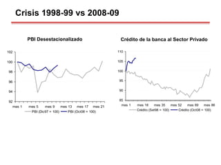 PBI Desestacionalizado
Crisis 1998-99 vs 2008-09
85
90
95
100
105
110
mes 1 mes 18 mes 35 mes 52 mes 69 mes 86
Crédito (Set98 = 100) Crédito (Oct08 = 100)
Crédito de la banca al Sector Privado
92
94
96
98
100
102
mes 1 mes 5 mes 9 mes 13 mes 17 mes 21
PBI (Dic97 = 100) PBI (Oct08 = 100)
 