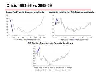 Crisis 1998-99 vs 2008-09
Inversión Privada desestacionalizada Inversión pública del GC desestacionalizada
20
40
60
80
100
120
140
mes 1 mes 33 mes 65 mes 97 mes 129
FBK (Dic97 = 100) FBK (Oct08 = 100)
PBI Sector Construcción Desestacionalizado
70
75
80
85
90
95
100
105
T1 T5 T9 T13 T17 T21 T25 T29 T33
IPr (4T97 = 100) IPr (3T08 = 100)
70
75
80
85
90
95
100
105
110
mes 1 mes 17 mes 33 mes 49 mes 65 mes 81 mes 97
PBI Const. (Dic97 = 100) PBI Const. (Oct08 = 100)
 