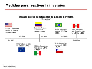 Medidas para reactivar la inversión
Tasa de interés de referencia de Bancos Centrales
(Porcentaje)
Fuente: Bloomberg
EEUU: Comienza a
reducir su tasa de
5,25% a 0.25%
BCE Reduce su tasa
de 4,25% a 1,00%
Brasil: Reduce su
tasa de 13,75% a
8,75%
México: Reduce su
tasa desde 8,25%
a 4,50%
Colombia: Reduce
su tasa desde
10,00% a 4,00%
Perú: Reduce su
tasa desde un máx
de 6,50% a 1.25%
Chile: Reduce su
tasa desde 8,25%
a 0,50%
Set 2007
Oct 2008 Dic 2008 Ene 2009
Feb 2009
 