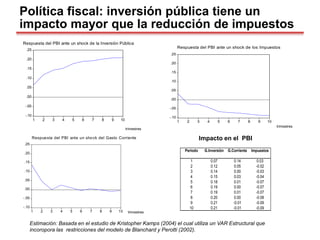 -.10
-.05
.00
.05
.10
.15
.20
.25
1 2 3 4 5 6 7 8 9 10
Respuesta del PBI ante un shock de la Inversión Pública
-.10
-.05
.00
.05
.10
.15
.20
.25
1 2 3 4 5 6 7 8 9 10
Respuesta del PBI ante un shock de Impuestos
Accumulated Response to Structural One S.D. Innovations -.10
-.05
.00
.05
1 2 3 4 5 6 7 8 9 10
-.10
-.05
.00
.05
.10
.15
.20
.25
1 2 3 4 5 6 7 8 9 10
Respuesta del PBI ante un shock de los Impuestos
-.10
-.05
.00
.05
.10
.15
.20
.25
1 2 3 4 5 6 7 8 9 10
Respuesta del PBI ante un shock del Gasto Corriente
trimestres
trimestres
trimestres
Política fiscal: inversión pública tiene un
impacto mayor que la reducción de impuestos
Periodo G.Inversión G.Corriente Impuestos
1 0.07 0.14 0.03
2 0.12 0.05 -0.02
3 0.14 0.00 -0.03
4 0.15 0.03 -0.04
5 0.18 0.01 -0.07
6 0.19 0.00 -0.07
7 0.19 0.01 -0.07
8 0.20 0.00 -0.08
9 0.21 -0.01 -0.09
10 0.21 -0.01 -0.09
Estimación: Basada en el estudio de Kristopher Kamps (2004) el cual utiliza un VAR Estructural que
incoropora las restricciones del modelo de Blanchard y Perotti (2002).
Impacto en el PBI
 
