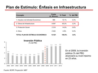 2,8 2,9 2,8
2,8
2,8
6,6
6,5
6,4
5,9
4,2
3,1
3,1
4,0
0
2
4
6
8
2000 2001 2002 2003 2004 2005 2006 2007 2008 2009 2010 2011 2012
Plan de Estímulo: Énfasis en Infraestructura
Fuente: BCRP, Proyección: MEF
Inversión Pública
(% del PBI)
En el 2009, la inversión
pública (% del PBI)
alcanzará su nivel máximo
en 23 años.
Concepto
Costo
(S/. Millones)
% Total % del PBI
1. Impulso a la Actividad Económica 986 15.1% 0.3%
2. Obras de Infraestructura 8 597 65.2% 2.2%
3. Protección Social 2 318 14.9% 0.6%
4. Otros 2 020 4.9% 0.5%
TOTAL PLAN DE ESTÍMULO ECONÓMICO 13 921 100.0% 3.6%
 