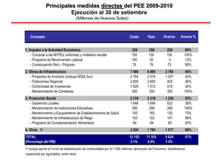 Principales medidas directas del PEE 2009-2010
Ejecución al 30 de setiembre
(Millones de Nuevos Soles)
Concepto Costo Ppto
1. Impulso a la Actividad Económica 326 256 228 89%
- Compras a las MYPEs uniformes y mobiliario escolar 150 150 150 100%
- Programa de Reconversión Laboral 100 30 3 12%
- Construyendo Perú - Projoven 76 76 75 99%
2. Obras de Infraestructura 7 489 6 985 2 780 40%
- Proyectos de Inversión (incluye IIRSA Sur) 2 764 2 574 1 037 40%
- Fideicomiso Regional 2 600 2 600 925 36%
- Continuidad de Inversiones 1 825 1 512 518 34%
- Mantenimiento de Carreteras 300 300 300 100%
3. Protección Social 2 318 2 318 1 238 53%
- Gobiernos Locales 1 646 1 646 623 38%
- Mantenimiento de Instituciones Educativas 290 290 289 100%
- Mantenimiento y Equipamiento de Establecimientos de Salud 165 165 120 73%
- Mantenimiento de Infraestructura de Riego 153 153 147 96%
- Programa de Complementación Alimentaria 64 64 60 93%
4. Otros 1/ 2 020 1 793 1 577 88%
TOTAL 12 153 11 353 5 824 51%
(Porcentaje del PBI) 3.1% 2.9% 1.5%
1/ Incluye aporte al Fondo de estabilización de combustibles por S/.1 000 millones, devolución de Foncomun, transferencia
expecional por aguinaldos, entre otros.
Avance Avance %
 